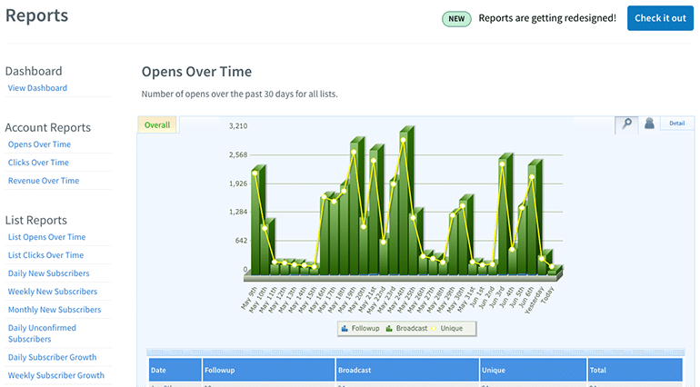 AWeber reports to review the performance of the list