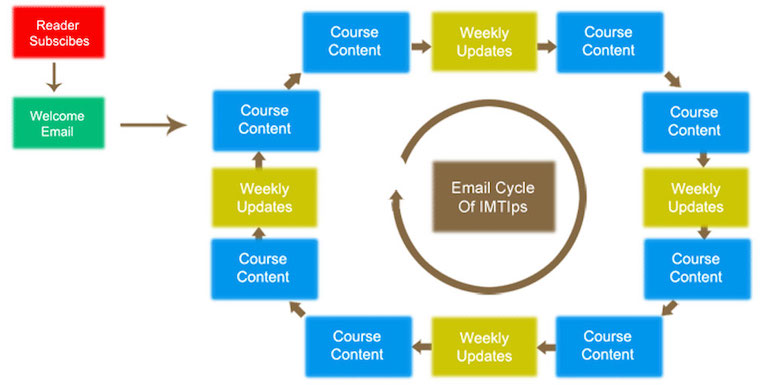 How to Drive Traffic to the Best Content of Your Blog