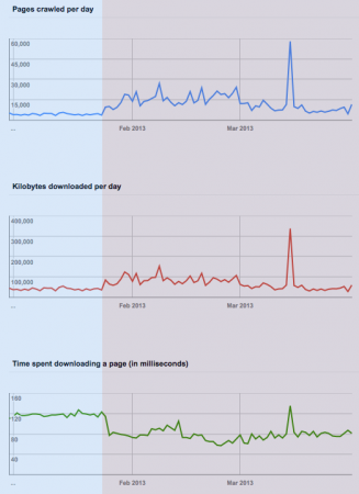 GWT-CrawlStats-go4expert