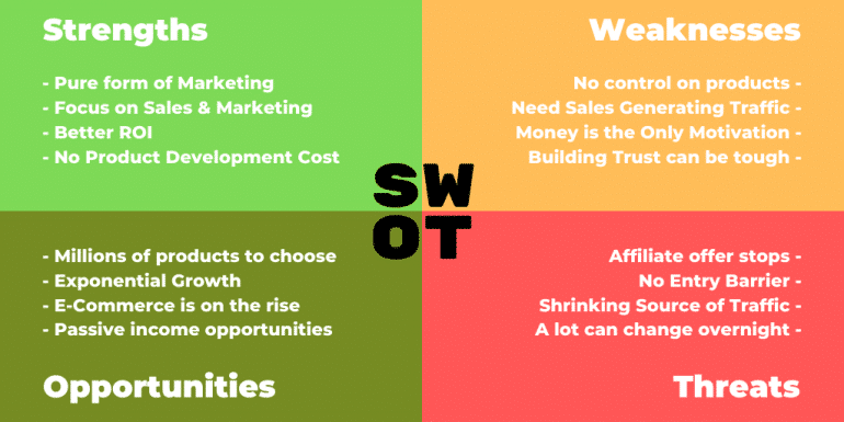 The SWOT Analysis of Affiliate Marketing