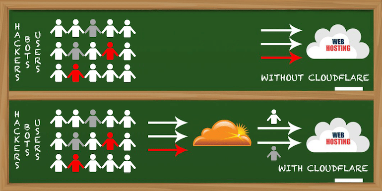 how cloudflare works