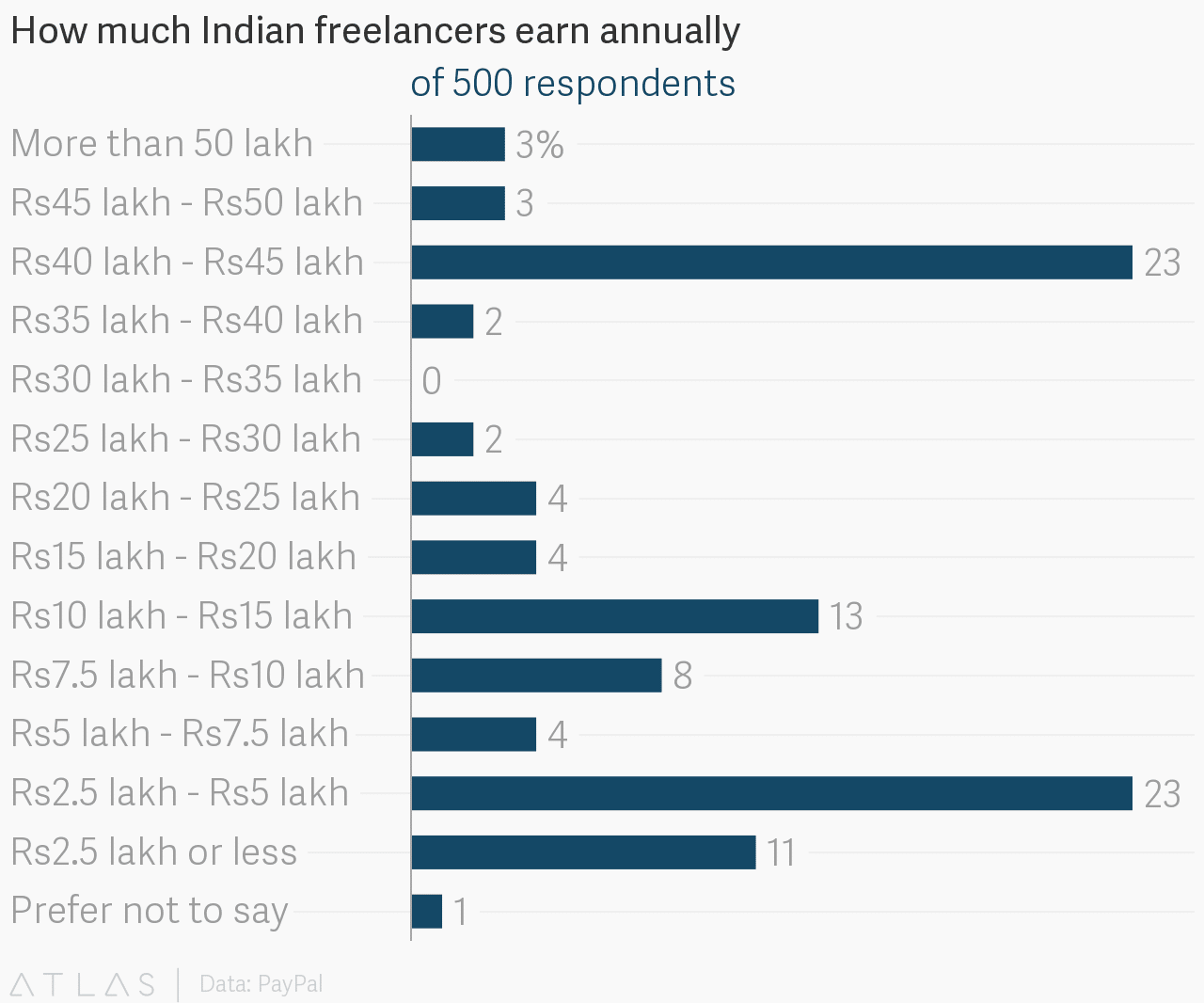 how much Indian freelancers earn