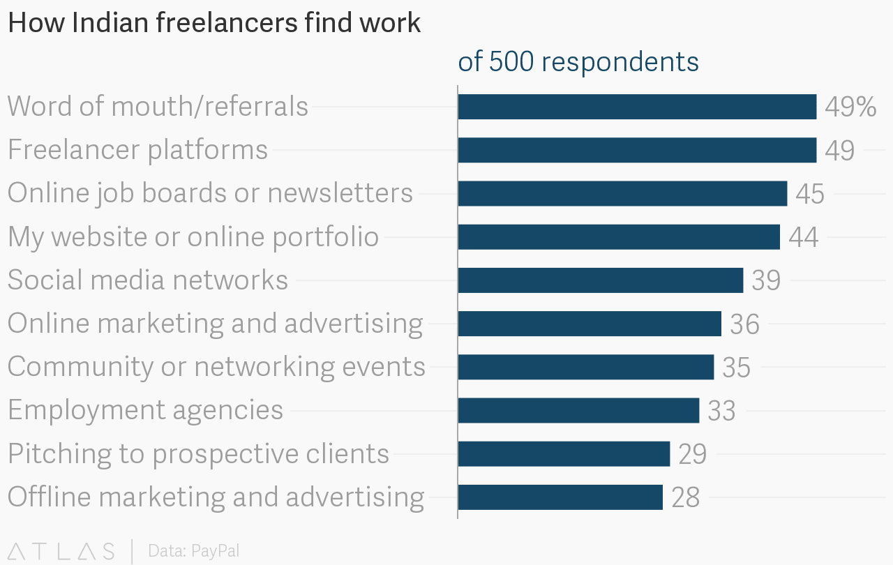 how Indian freelancers found work