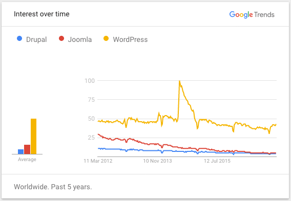 Why Use WordPress for Building Website As Compared to Drupal and Joomla