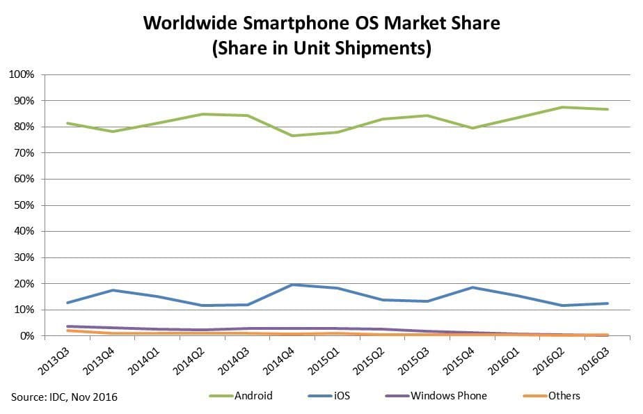 smartphone trend to learn programming language