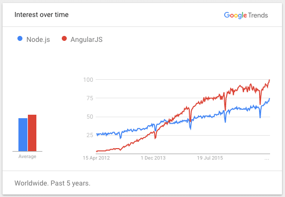 google trend of js framework to learn programming language