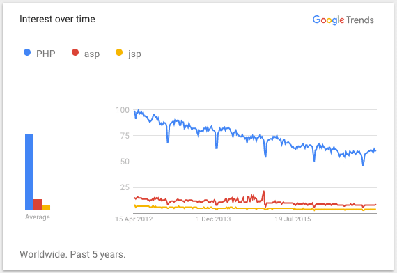 php, asp, jsp trend to learn programming language