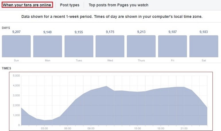Facebook insight to see when your fans are online