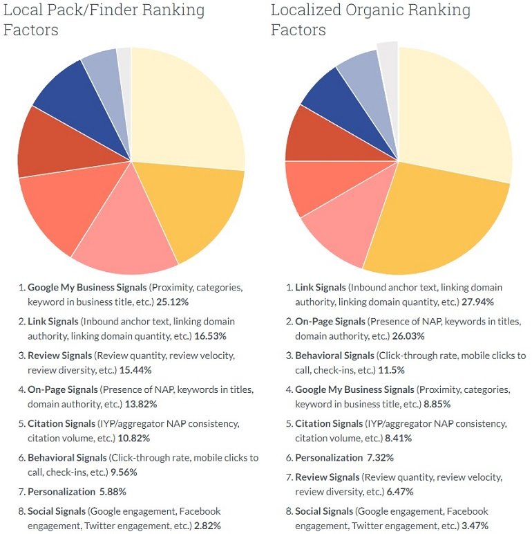 Moz Local Search Ranking Factors Study 2018 Local SEO Moz