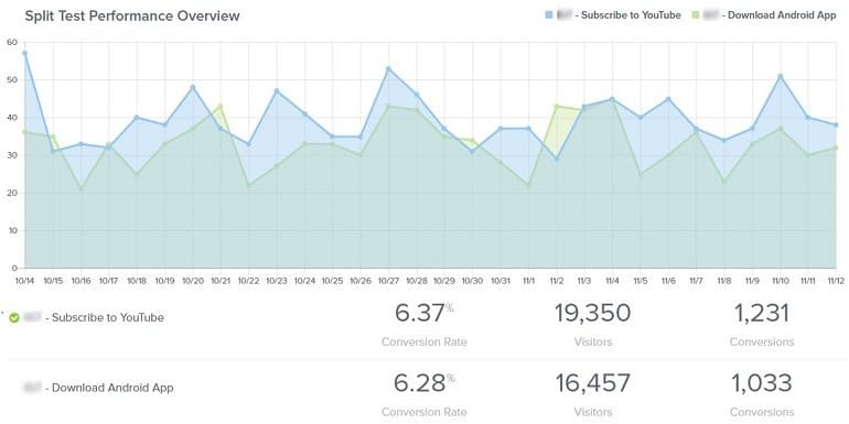 OptinMonster Split Test Performance Overview