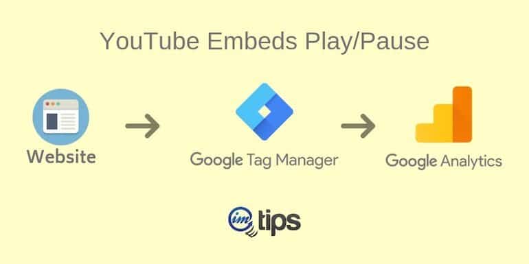 How to Track YouTube Embeds Play/Pause Via Google Tag Manager