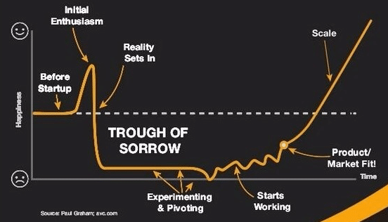 startup curve with trough of sorrow that is the real reason why developers fail at freelancing