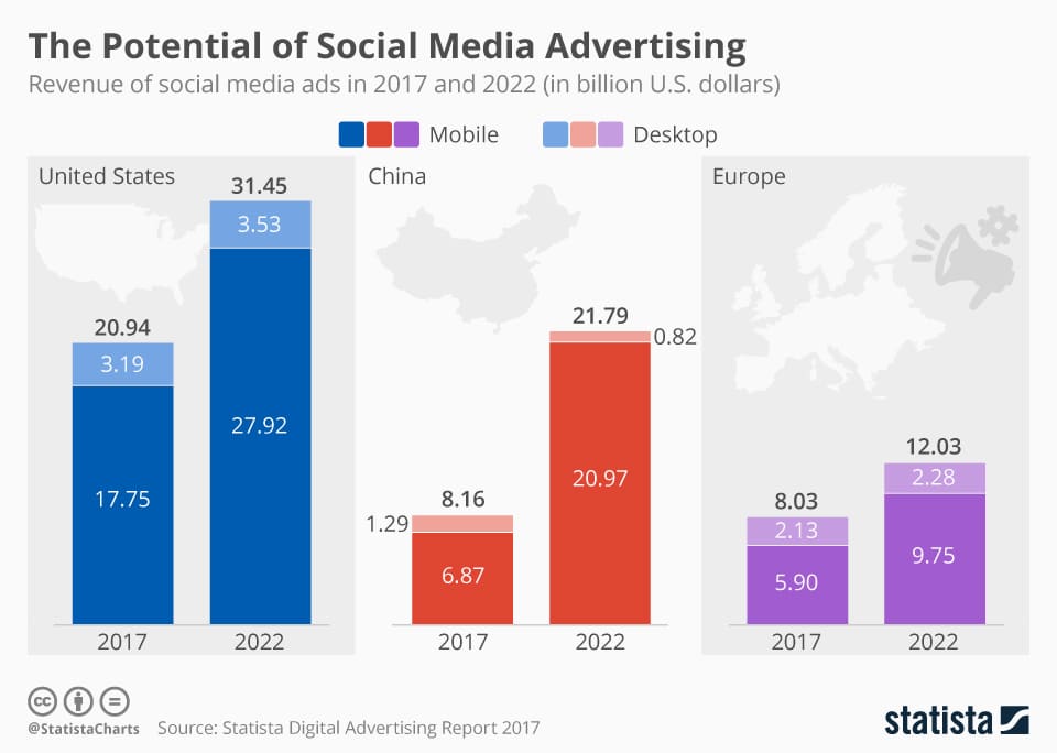 potential of social media by statista