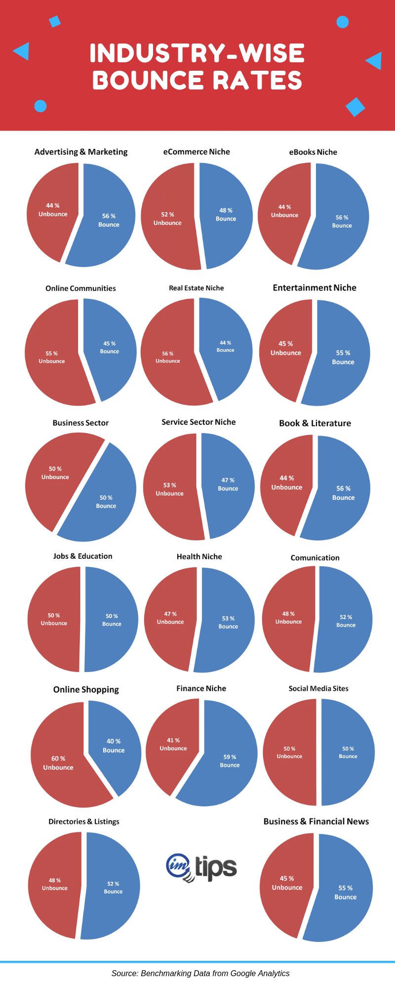 Bounce Rate Infographic Industry-Wise