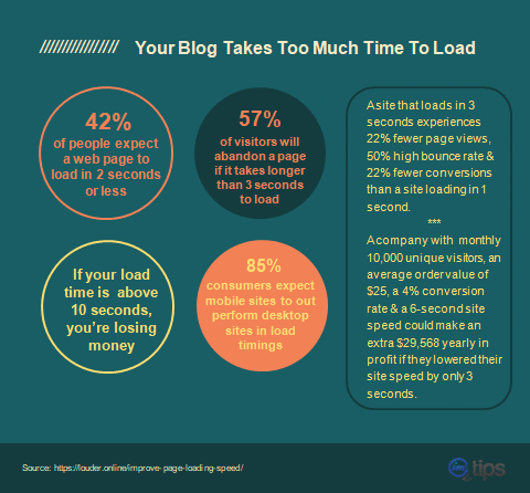 blog loading time infographic