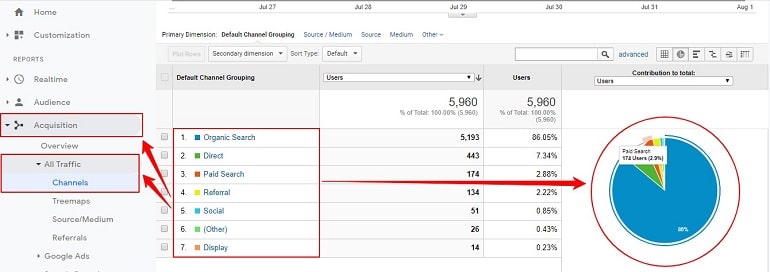 Traffic sources in google analytics of biztips.co