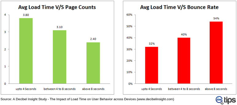 site load time