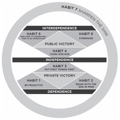 7 Habits of Circle