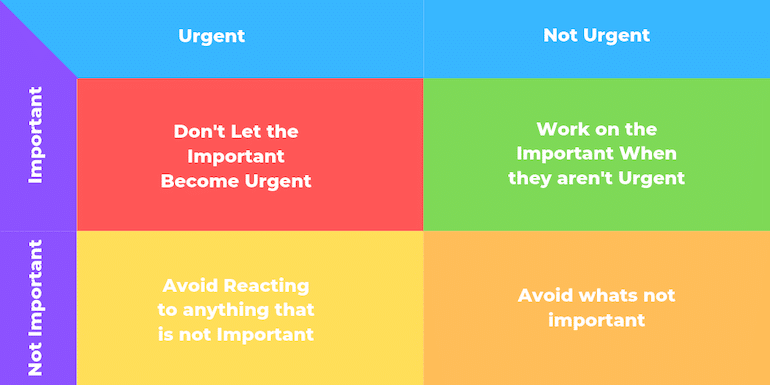 time management matrix by Stephen R Covery