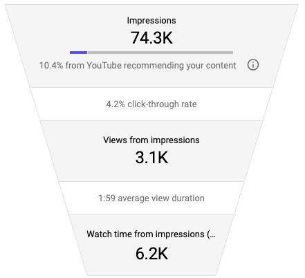 Watch Time to Get More YouTube Channel Subscribers