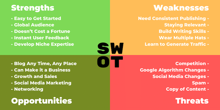 SWOT Analysis of Blogging