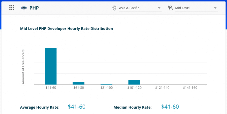 Arc Average Hourly Rate of PHP Developers