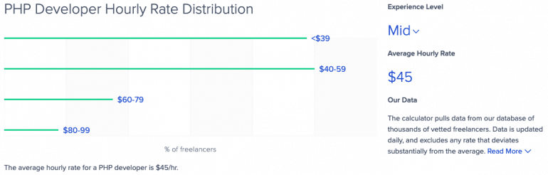 TopTal Average Hourly Rate of PHP Developers