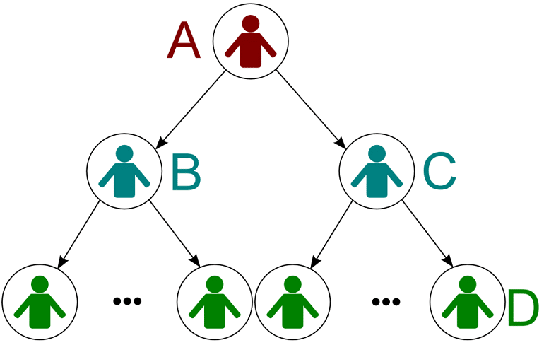 Multi-level Marketing or MLM Pyramid