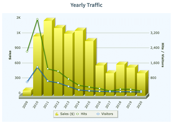 AWeber Yearly Referral Statistics